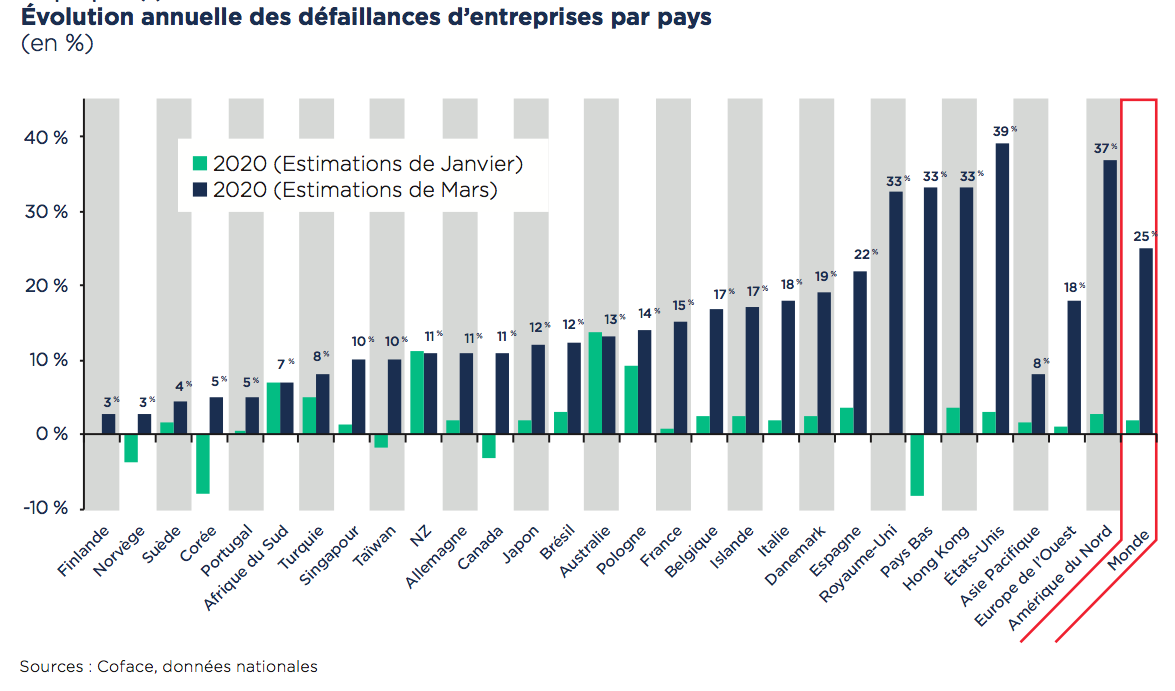 La Coface s’attend à une hausse de 15% des défaillances d'entreprises en France