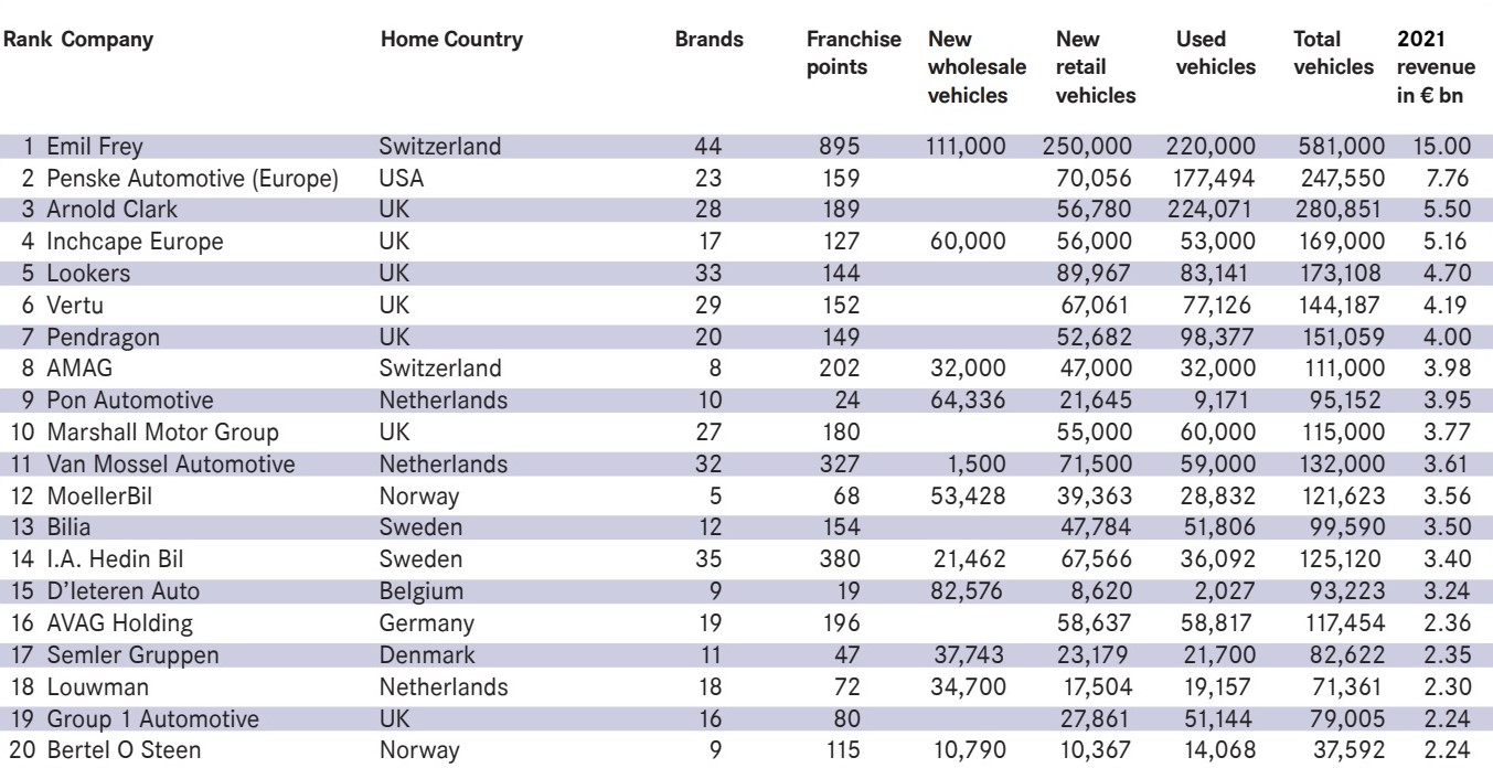 Le top 20 des groupes européens a augmenté son activité de 19% en 2021 ...