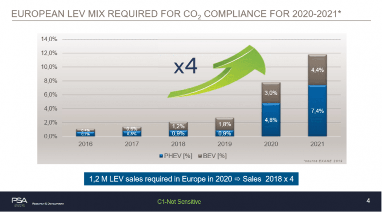 Objectifs CO2 : PSA et Renault ne veulent pas de report de la réglementation CAFE