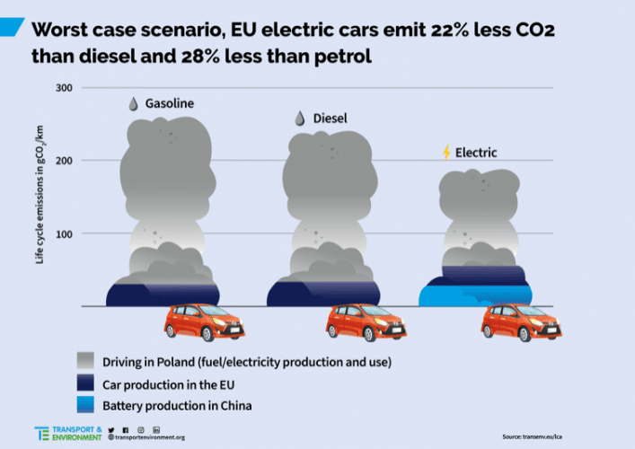 Les véhicules électriques émettent moins de CO2 sur leur cycle de vie, même dans le pire des cas