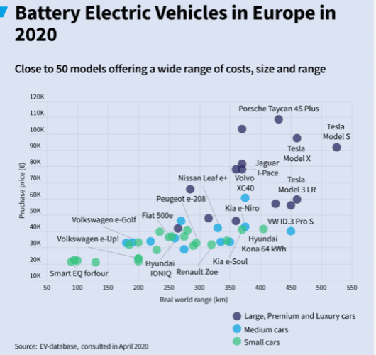 Les véhicules électriques à 7% des immatriculations européennes au premier trimestre : effet de base ou décollage ?