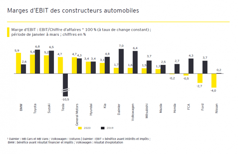 Etude EY : Les résultats du premier trimestre montrent l’extrême fragilité de la rentabilité des constructeurs
