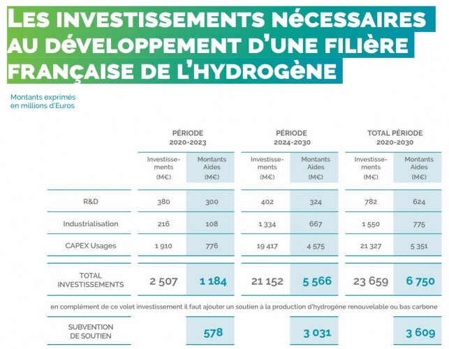 La filière hydrogène prête à investir 24 milliards d’euros d’ici à 2030