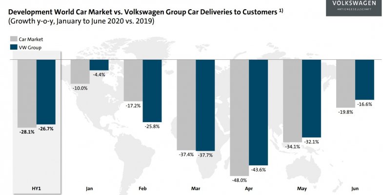 Le groupe Volkswagen mise sur une marge opérationnelle positive en 2020