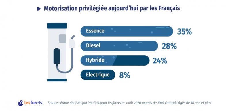 32% des intentionnistes d’achat envisagent un véhicule hybride ou électrique