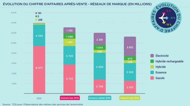 L’électrique pourrait faire baisser le business après-vente de 20% dans 15 ans