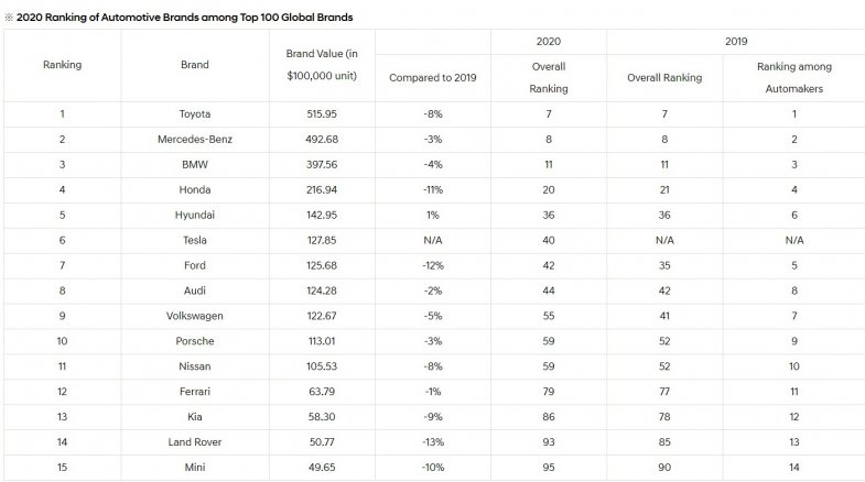 Le top 15 des marques automobiles les mieux valorisées dans le monde