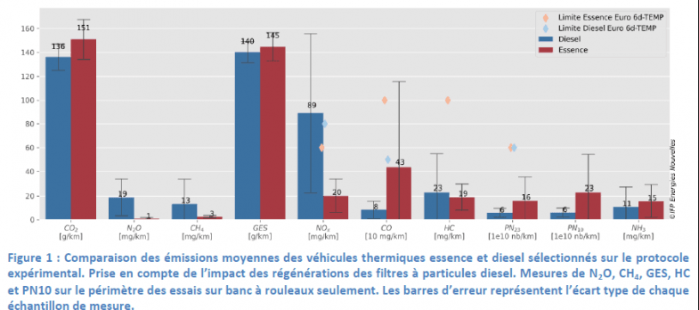 Diesel en Crit’Air 1 : l’étude IFPEN ne plaide pas en ce sens