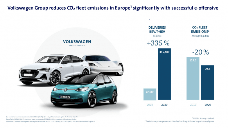 Le "pool CO2" du groupe Volkswagen manque de peu son objectif CO2