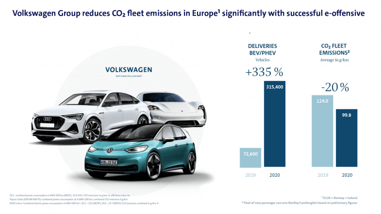 Le "pool CO2" du groupe Volkswagen manque de peu son objectif CO2