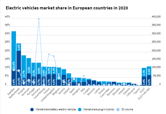 Ventes de véhicules électriques : l’Europe et la Chine au coude-à-coude en 2020