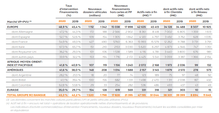 RCI Banque : taux d’intervention record, doublement du taux du risque