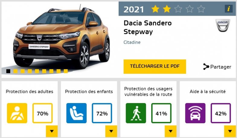 Deux étoiles pour Logan et Sandero : doit-on encore se fier à l'EuroNCAP ?
