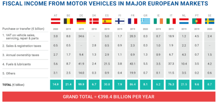 Fiscalité automobile : la France n’est pas la pire, ni la plus inventive…