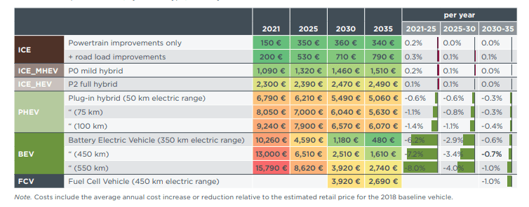 Le véhicule électrique à parité avec le véhicule essence à partir de 2031, selon ICCT