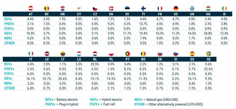 Véhicule électrique : l'apanage des pays riches en Europe
