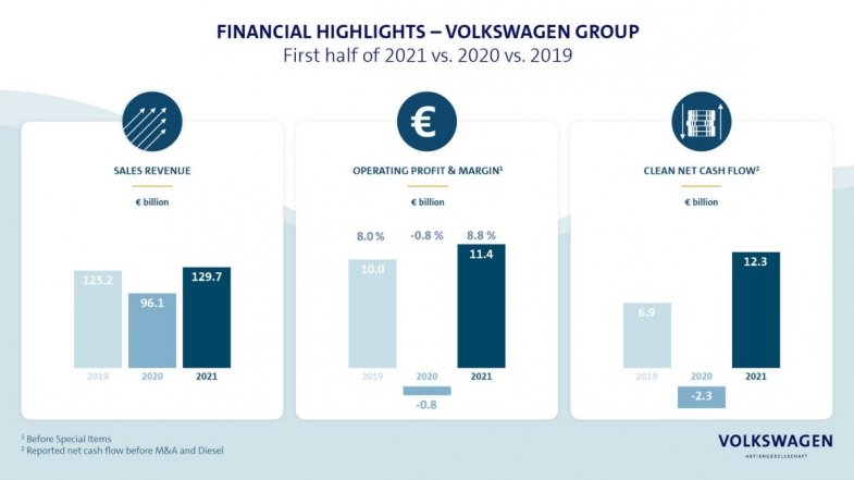 Le groupe Volkswagen relève ses perspectives de rentabilité pour 2021