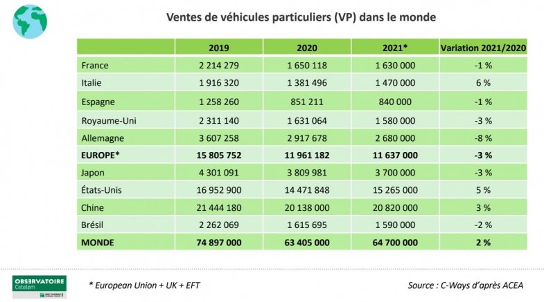 L’Observatoire Cetelem ne s’attend pas à un rebond du marché automobile avant 2023