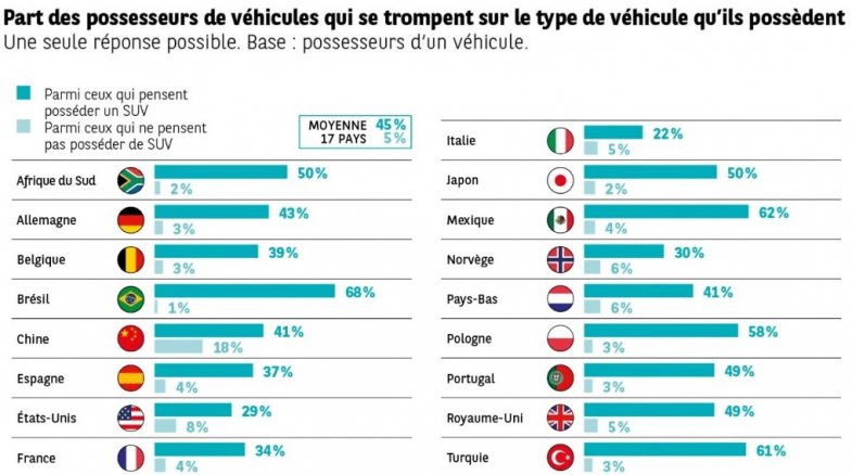 SUV : l’écart se creuse entre les "pour" et les "contre" en Europe