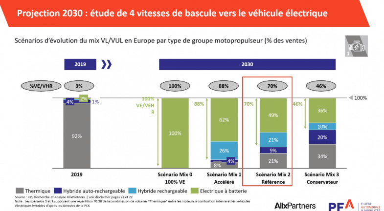 Avec 100% de véhicule électriques en 2030, le marché automobile européen pourrait baisser de 25%