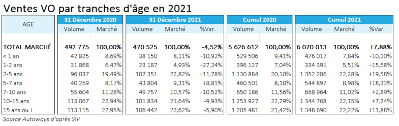 Le marché VO a progressé de près de 8% en 2021