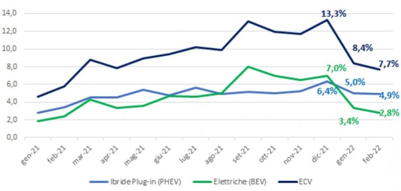 Italie : baisse des électriques et rebond du GPL en février