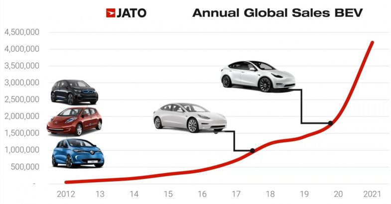 Jato mise sur un marché de l'électrique à plus de 7 millions de véhicules en 2022