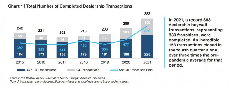 Etats-Unis : Un record historique de rachats de concessions en 2021