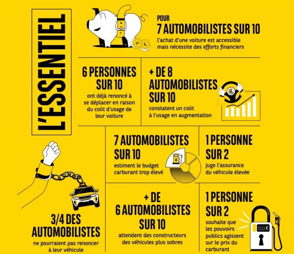 60% des Français craignent de ne plus avoir les moyens de posséder une voiture