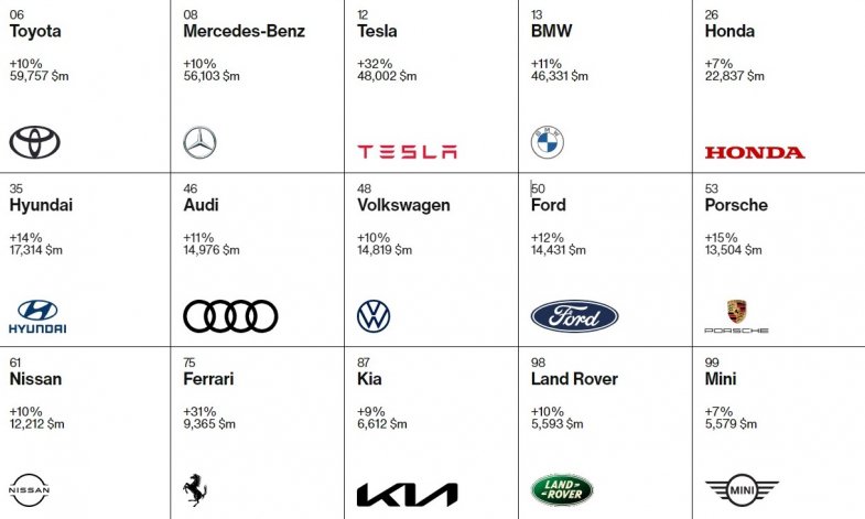 Tesla sur le podium des marques automobiles les mieux valorisées