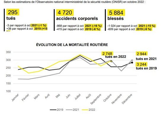 Sécurité routière : 295 morts sur les routes de métropole en octobre