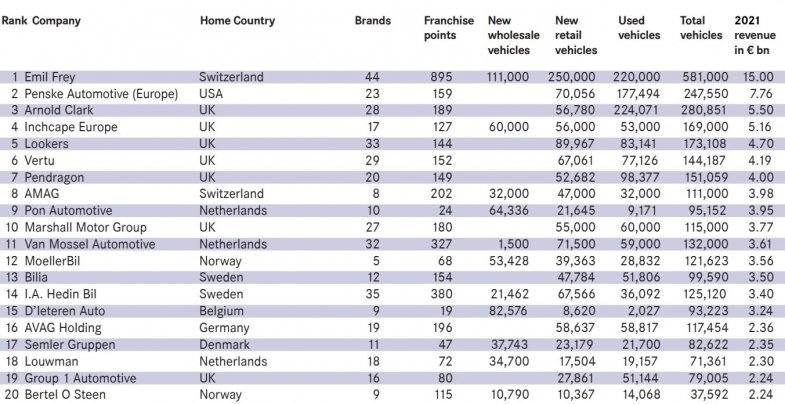 Le top 20 des groupes européens a augmenté son activité de 19% en 2021, à 73 milliards d’euros