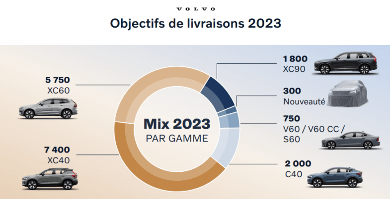 Volvo France : des ambitions encore bridées par la capacité à produire