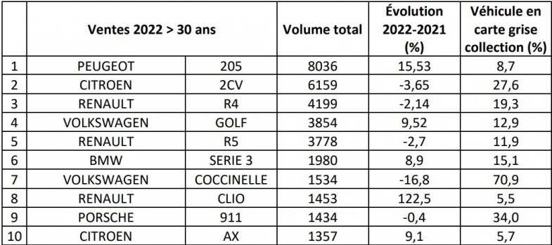 La Peugeot 205, reine des voitures anciennes en 2022