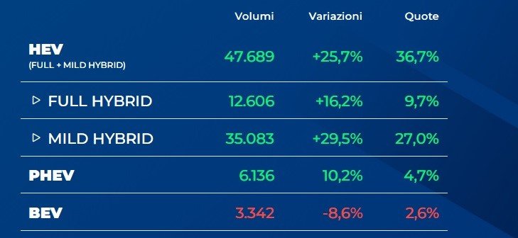 Italie : l’électrique s’effondre sur un marché solide en janvier
