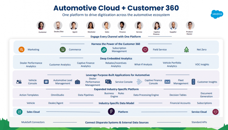 Salesforces lance une solution 360° dédiée à l’automobile