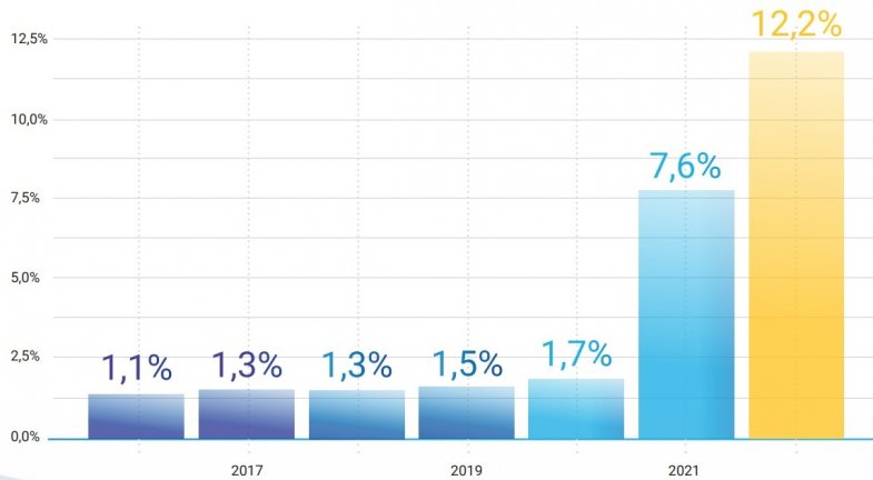 La pièce de réemploi utilisée pour 12% des réparations en 2022