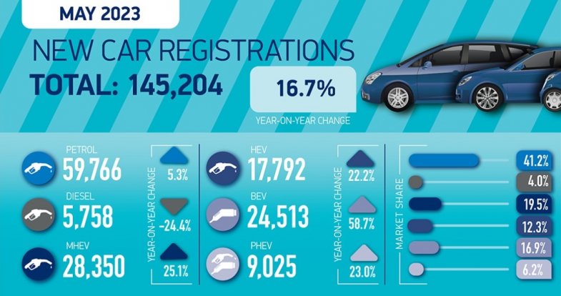 Royaume-Uni : Les voitures électriques à près de 17% du mix en mai