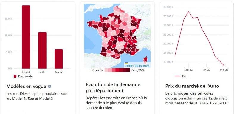 Forte correction du prix des VO électriques sur Leboncoin.fr