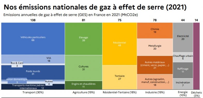 Comment se traduit sur l’automobile l’objectif France de réduction des émissions de CO2