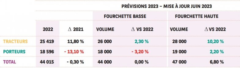 Poids lourd : des délais de livraison en baisse mais toujours élevés