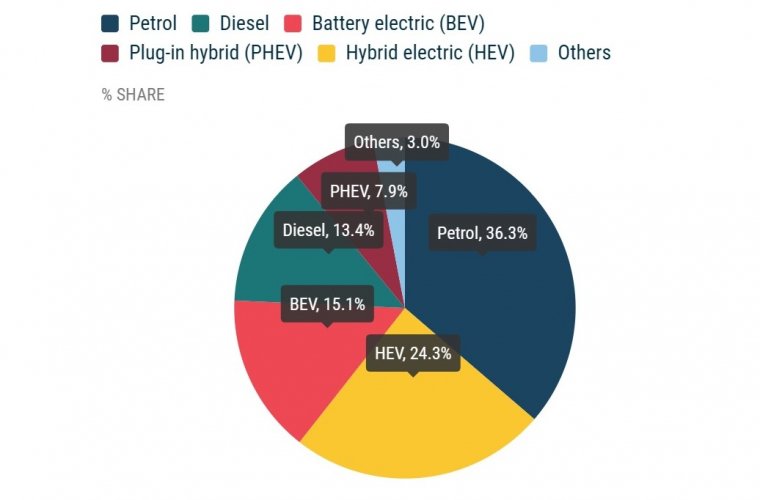 Europe : l'électrique devance le Diesel en juin