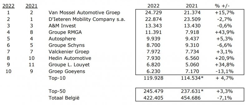 Qui sont les 10 premiers groupes de distribution automobile en Belgique ?