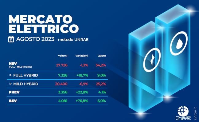 Hausse des ventes électriques sur le marché Italie en août