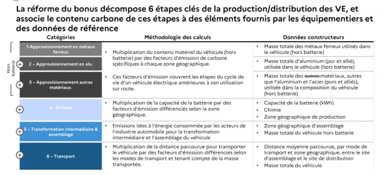 Le "score environnemental" n’écartera pas du bonus tous les véhicules électriques fabriqués en Asie, assure la DGE