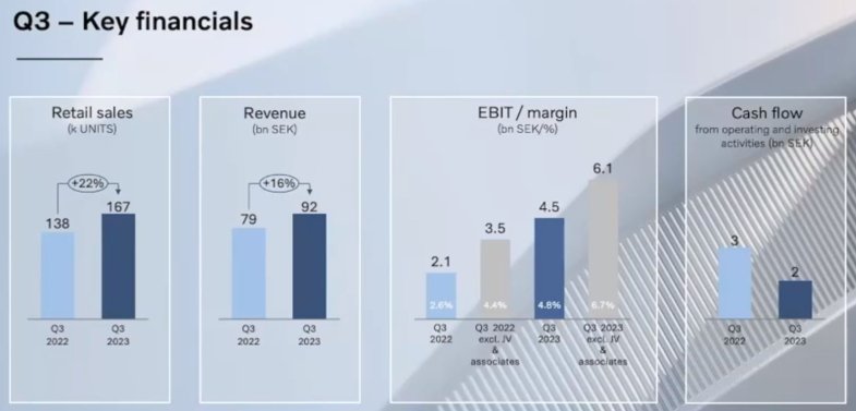 Volvo améliore nettement sa rentabilité au troisième trimestre