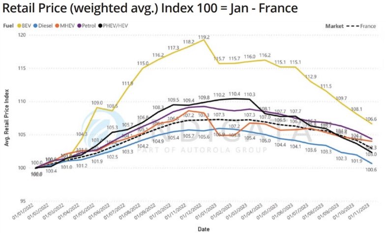 Prix des VO : la France subit sa plus forte baisse mensuelle post-Covid
