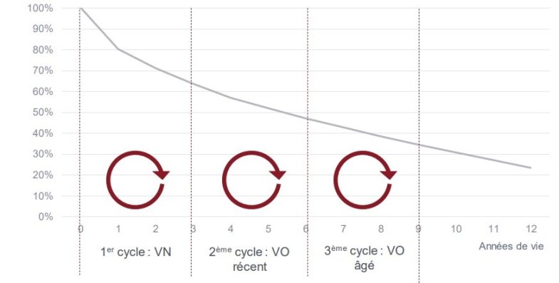 Le cercle vertueux du financement des véhicules en trois cycles, selon C-Ways