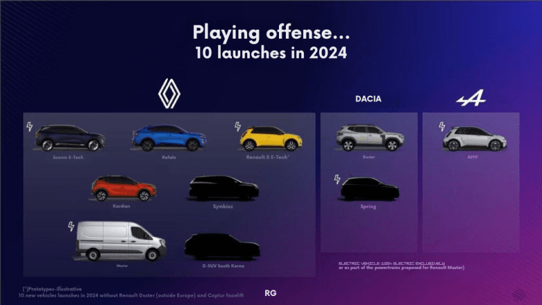 Renault : des objectifs prudents en 2024 malgré un solide plan produits