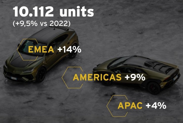 Lamborghini signe un nouveau record de ventes en 2023